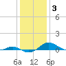 Edgewater tide chart for Monday, January 3, 2022