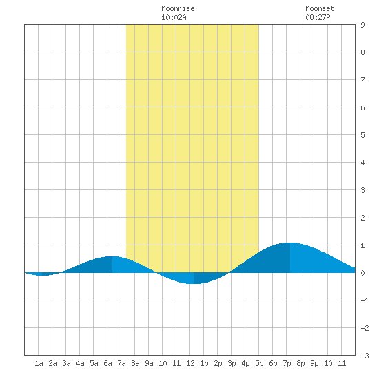 Edgewater tide chart for Wednesday, January 5, 2022