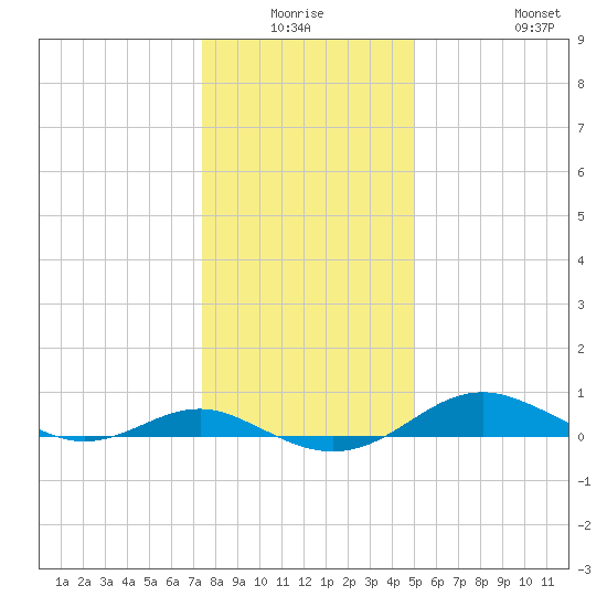 Edgewater tide chart for Thursday, January 6, 2022