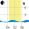 Edgewater tide chart for Sunday, January 9, 2022