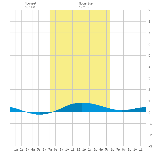 Edgewater tide chart for Thursday, February 10, 2022