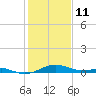 Edgewater tide chart for Friday, February 11, 2022