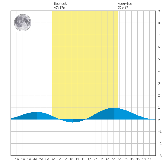 Edgewater tide chart for Wednesday, February 16, 2022