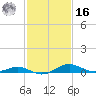 Edgewater tide chart for Wednesday, February 16, 2022
