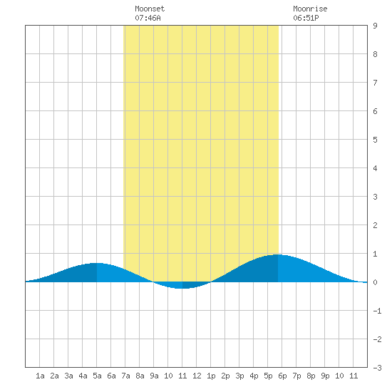 Edgewater tide chart for Thursday, February 17, 2022