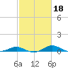 Edgewater tide chart for Friday, February 18, 2022