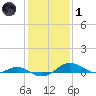 Edgewater tide chart for Tuesday, February 1, 2022