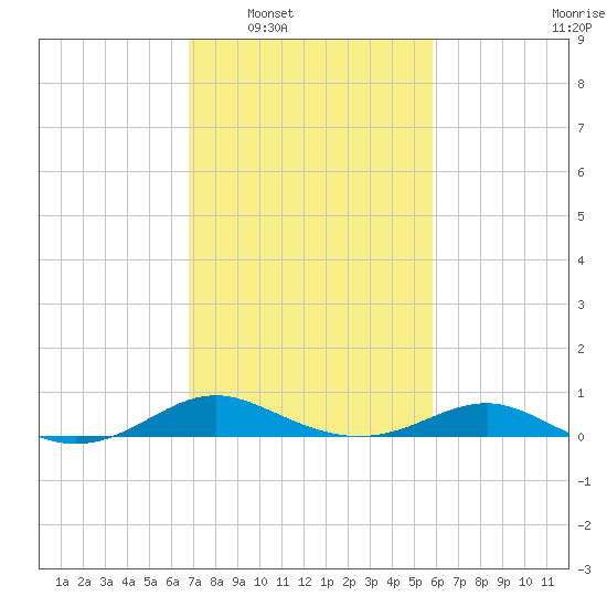 Edgewater tide chart for Monday, February 21, 2022
