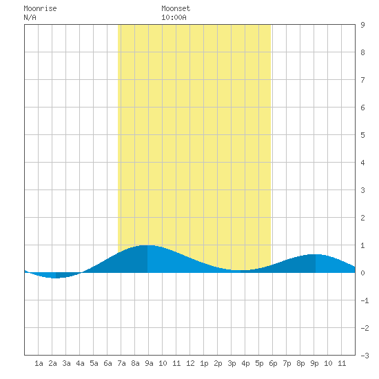 Edgewater tide chart for Tuesday, February 22, 2022