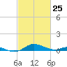 Edgewater tide chart for Friday, February 25, 2022