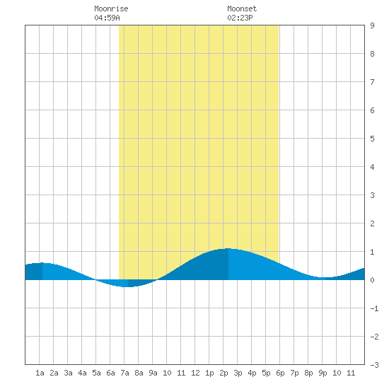 Edgewater tide chart for Sunday, February 27, 2022