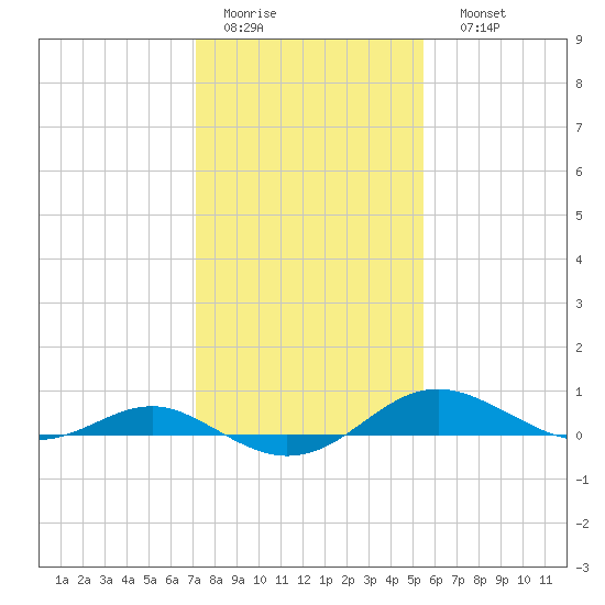 Edgewater tide chart for Wednesday, February 2, 2022