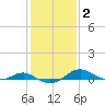 Edgewater tide chart for Wednesday, February 2, 2022