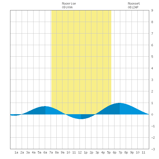 Edgewater tide chart for Thursday, February 3, 2022