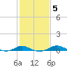 Edgewater tide chart for Saturday, February 5, 2022