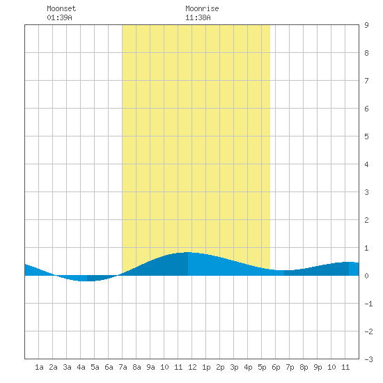 Edgewater tide chart for Wednesday, February 9, 2022