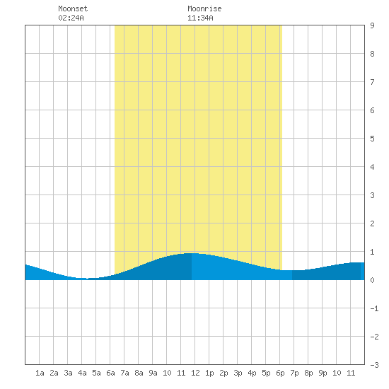 Edgewater tide chart for Friday, March 11, 2022