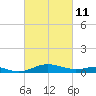 Edgewater tide chart for Friday, March 11, 2022