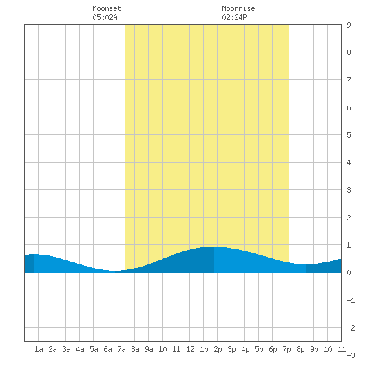 Edgewater tide chart for Sunday, March 13, 2022