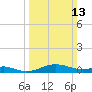 Edgewater tide chart for Sunday, March 13, 2022