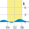 Edgewater tide chart for Tuesday, March 1, 2022