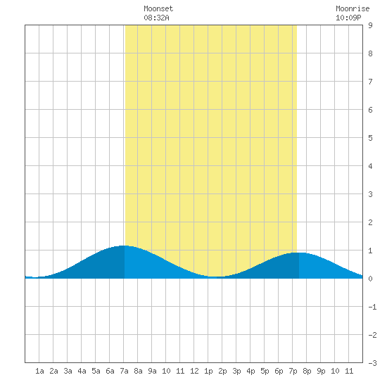 Edgewater tide chart for Sunday, March 20, 2022