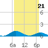 Edgewater tide chart for Monday, March 21, 2022