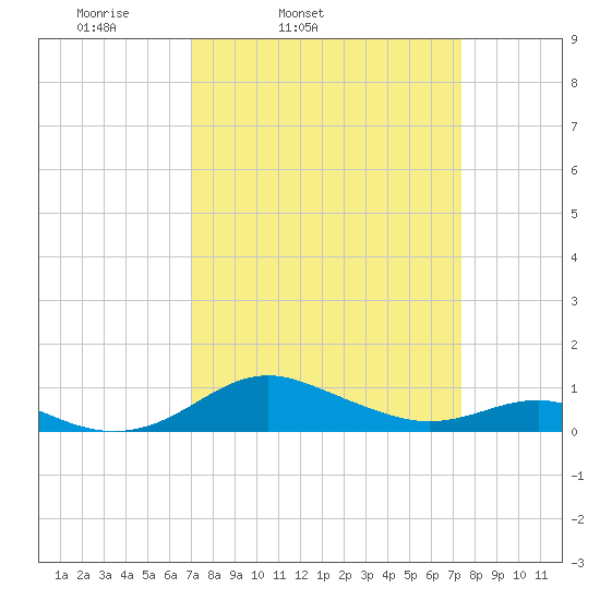 Edgewater tide chart for Thursday, March 24, 2022