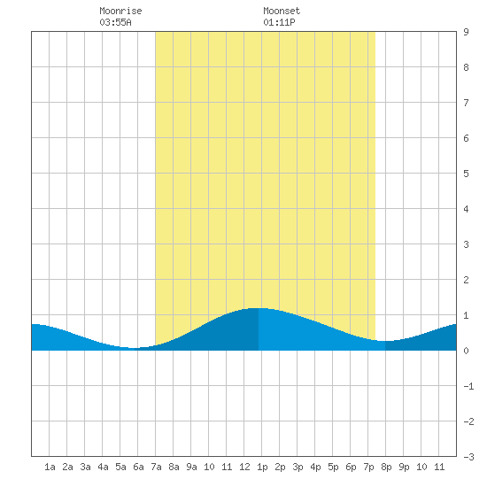 Edgewater tide chart for Saturday, March 26, 2022