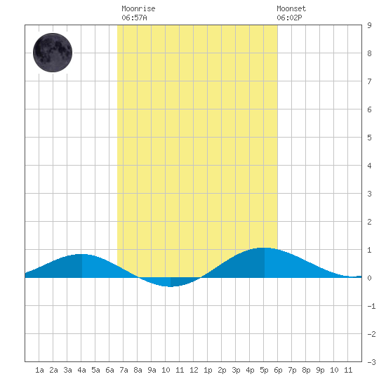 Edgewater tide chart for Wednesday, March 2, 2022
