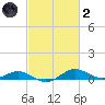 Edgewater tide chart for Wednesday, March 2, 2022