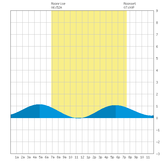 Edgewater tide chart for Thursday, March 31, 2022