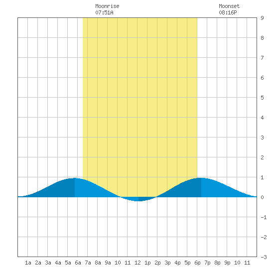 Edgewater tide chart for Friday, March 4, 2022