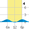 Edgewater tide chart for Friday, March 4, 2022