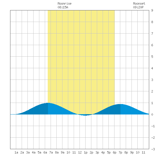 Edgewater tide chart for Saturday, March 5, 2022
