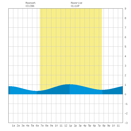 Edgewater tide chart for Sunday, April 10, 2022
