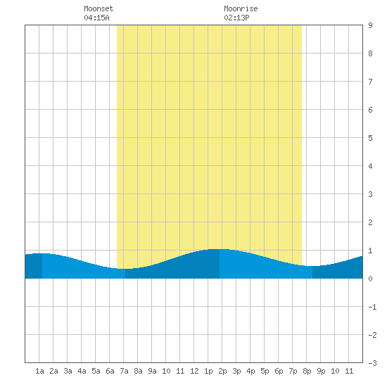 Edgewater tide chart for Monday, April 11, 2022