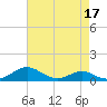 Edgewater tide chart for Sunday, April 17, 2022