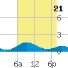 Edgewater tide chart for Thursday, April 21, 2022