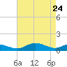 Edgewater tide chart for Sunday, April 24, 2022