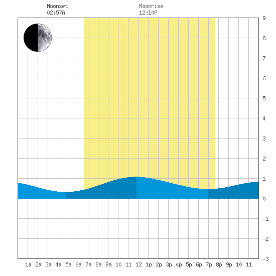 Edgewater tide chart for Saturday, April 9, 2022