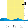 Edgewater tide chart for Friday, May 13, 2022