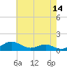 Edgewater tide chart for Saturday, May 14, 2022
