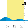Edgewater tide chart for Sunday, May 15, 2022