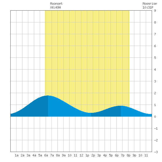 Edgewater tide chart for Tuesday, May 17, 2022