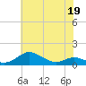 Edgewater tide chart for Thursday, May 19, 2022