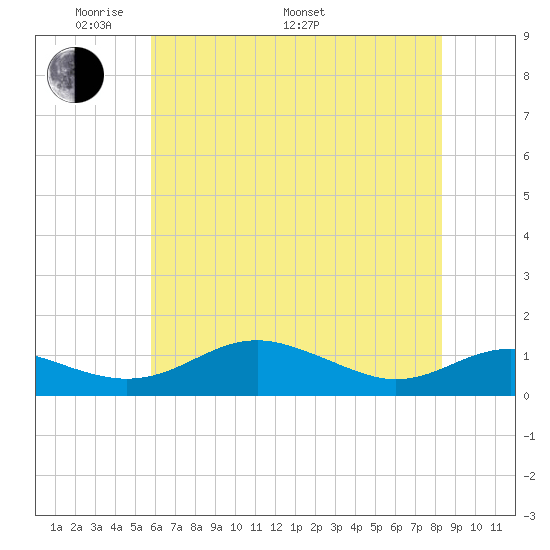 Edgewater tide chart for Sunday, May 22, 2022