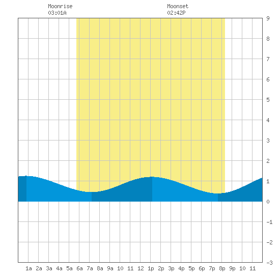 Edgewater tide chart for Tuesday, May 24, 2022