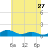 Edgewater tide chart for Friday, May 27, 2022