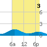 Edgewater tide chart for Tuesday, May 3, 2022
